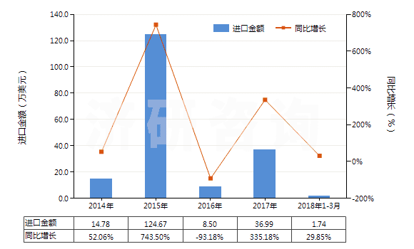 2014-2018年3月中國木焦油、木雜酚油、粗木精、植物瀝青等(HS38070000)進口總額及增速統(tǒng)計